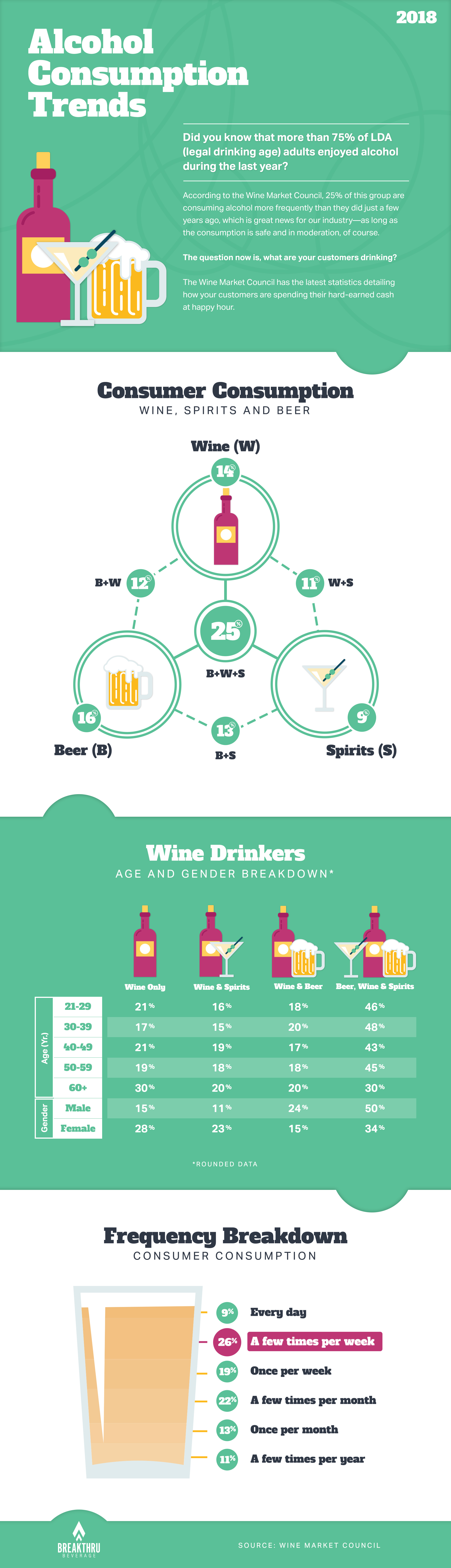 2018 Alcohol Consumption Infographic