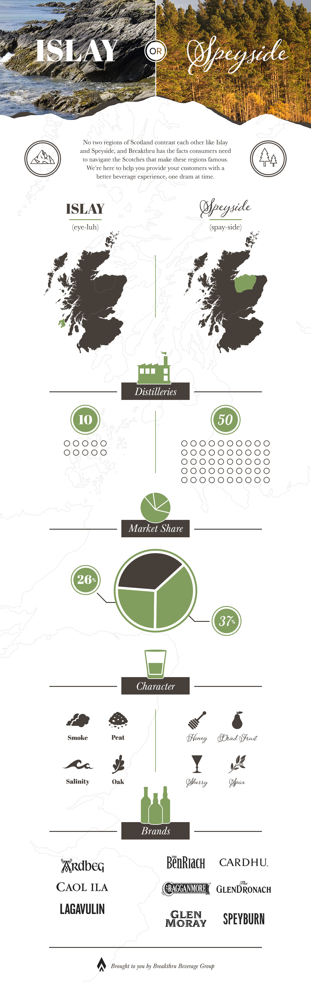 AZ - Islay or Speyside Infographic