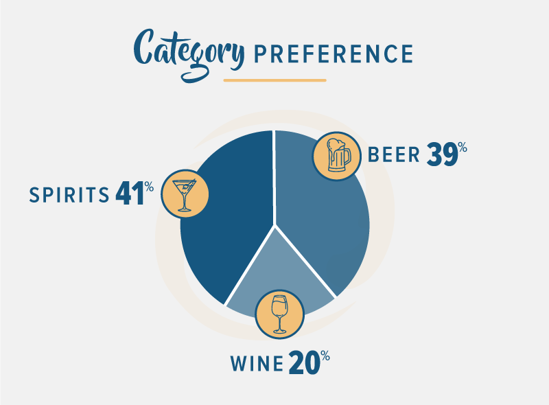 blue pie chart highlighting beer wine and spirits stats for 2018