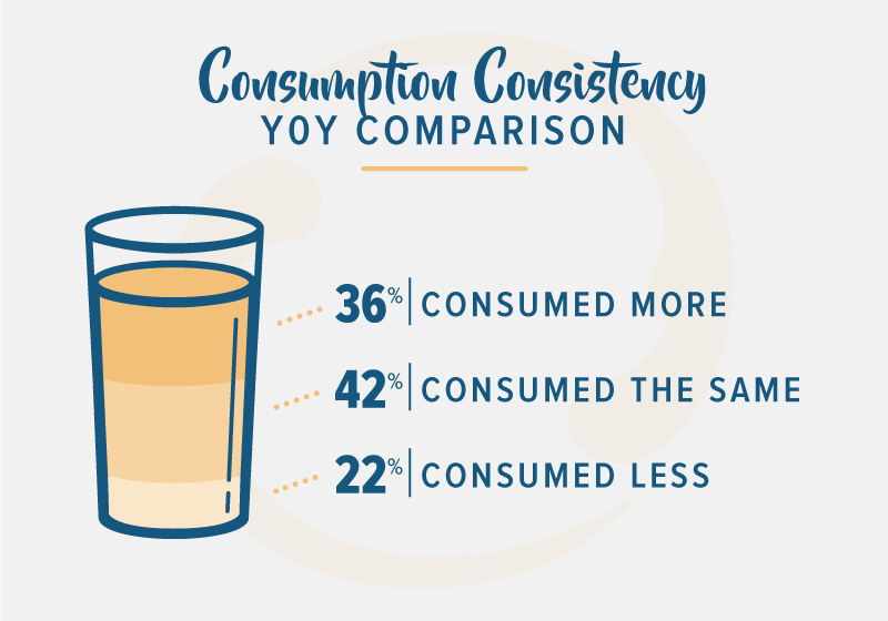blue drinking glass shaped chart highlighting consumer consumption stats for 2018