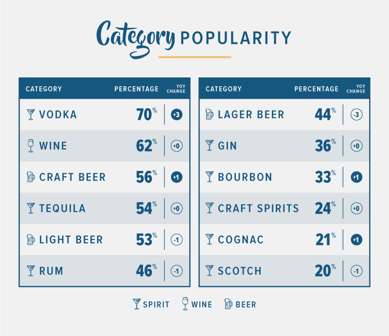 2018 statistics on popular alcohol categories with yoy change