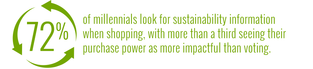 72% of millennials look for sustainability information when shopping, with more than a third seeing their purchase power as more impactful than voting.