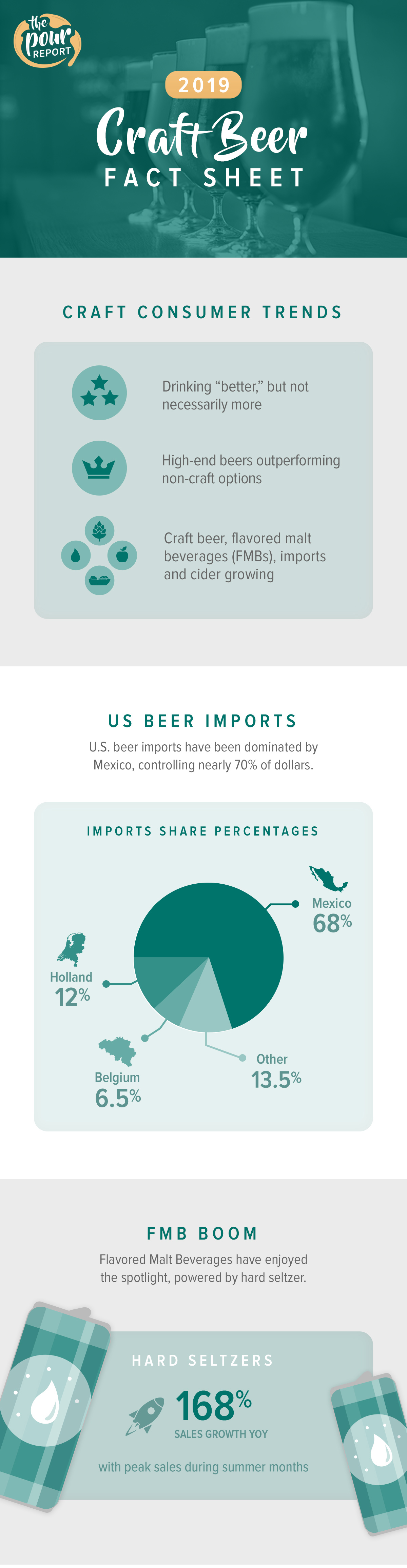 2019 craft beer fact sheet infographic