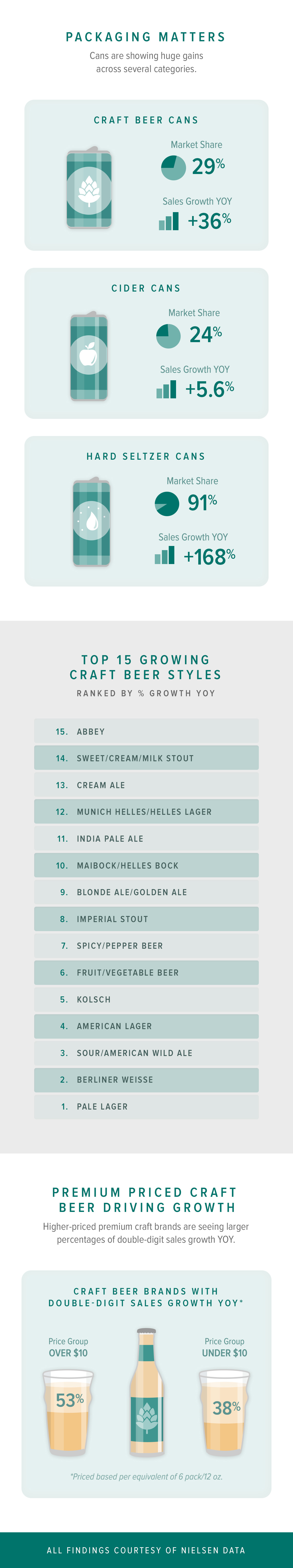 2019 craft beer fact sheet infographic