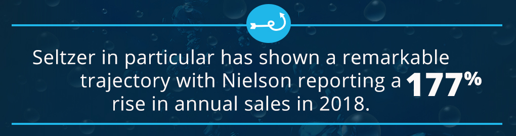 Seltzer in particular has shown a remarkable trajectory with Nielson reporting a 177% rise in annual sales in 2018.