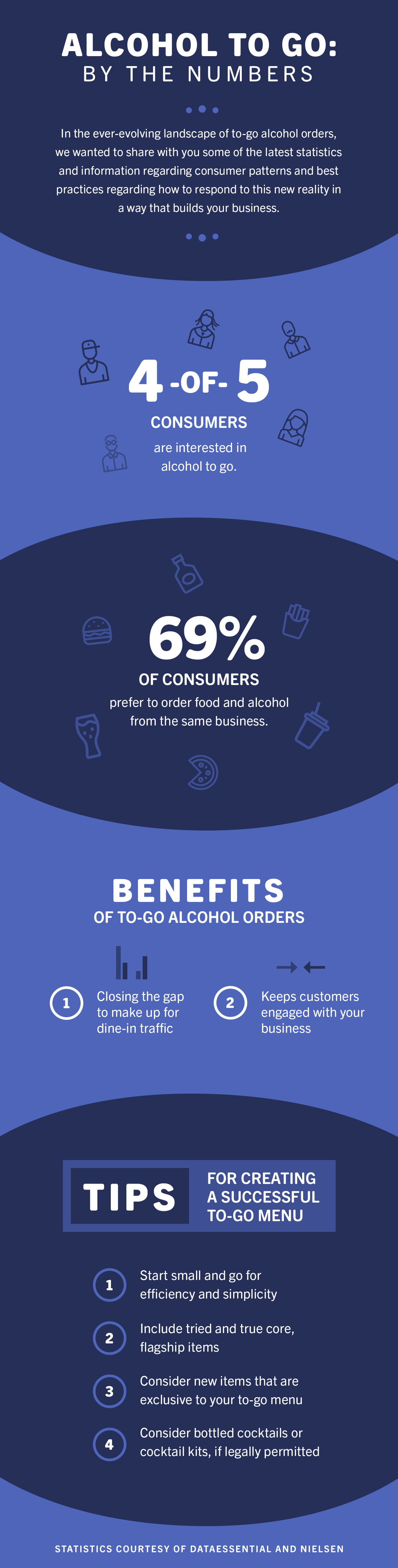 On Premise Alcohol to-go orders infographic