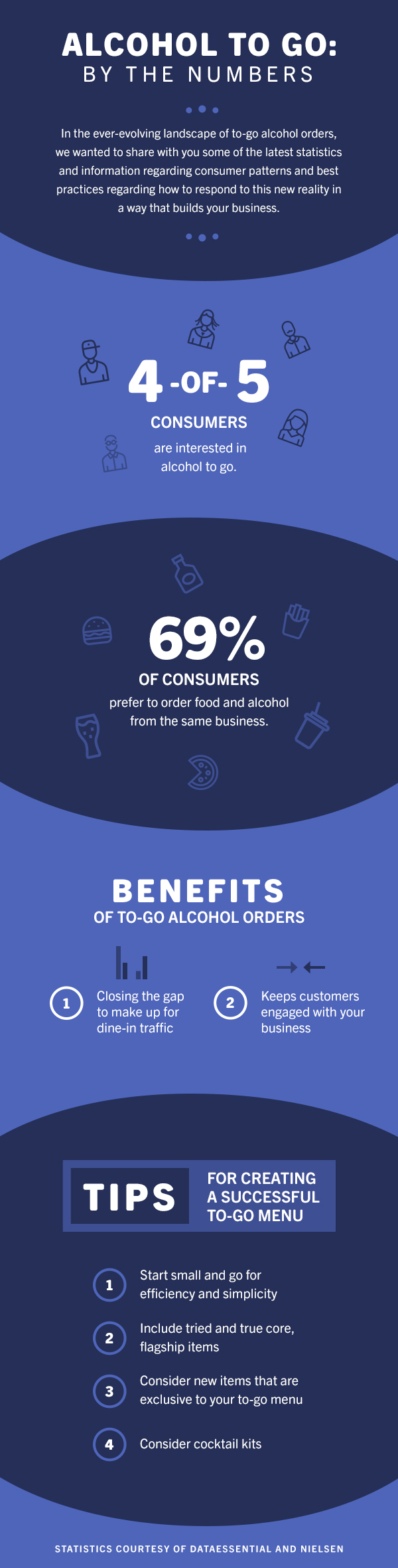 On Premise Alcohol to-go orders infographic