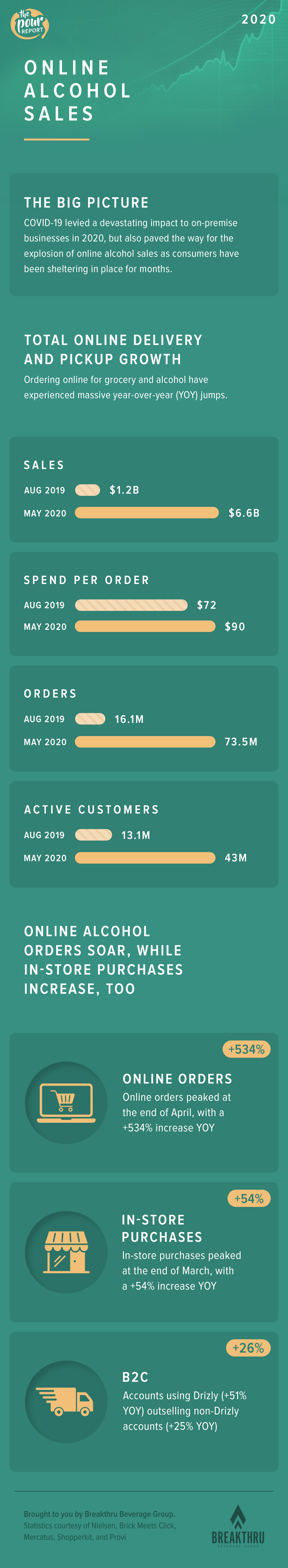 Pour Report Online Alcohol Sales Infographic