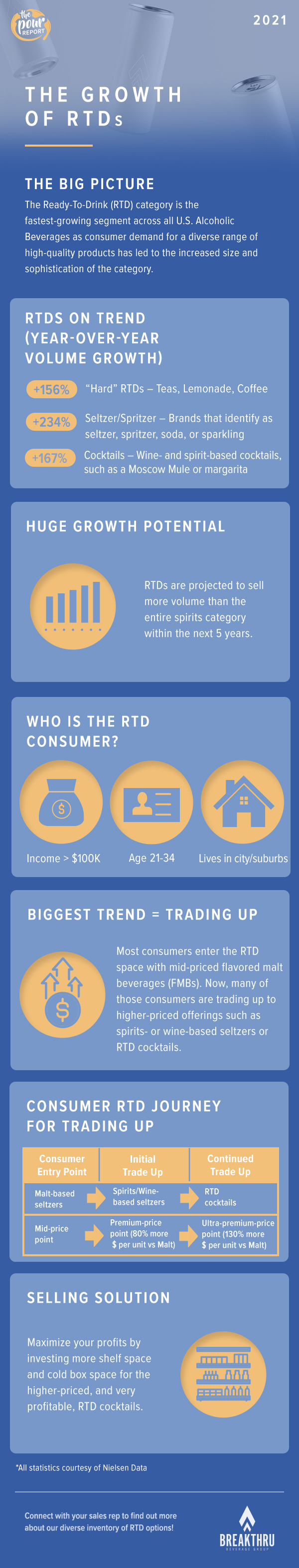 Breakthru Beverage Pour Report RTDs