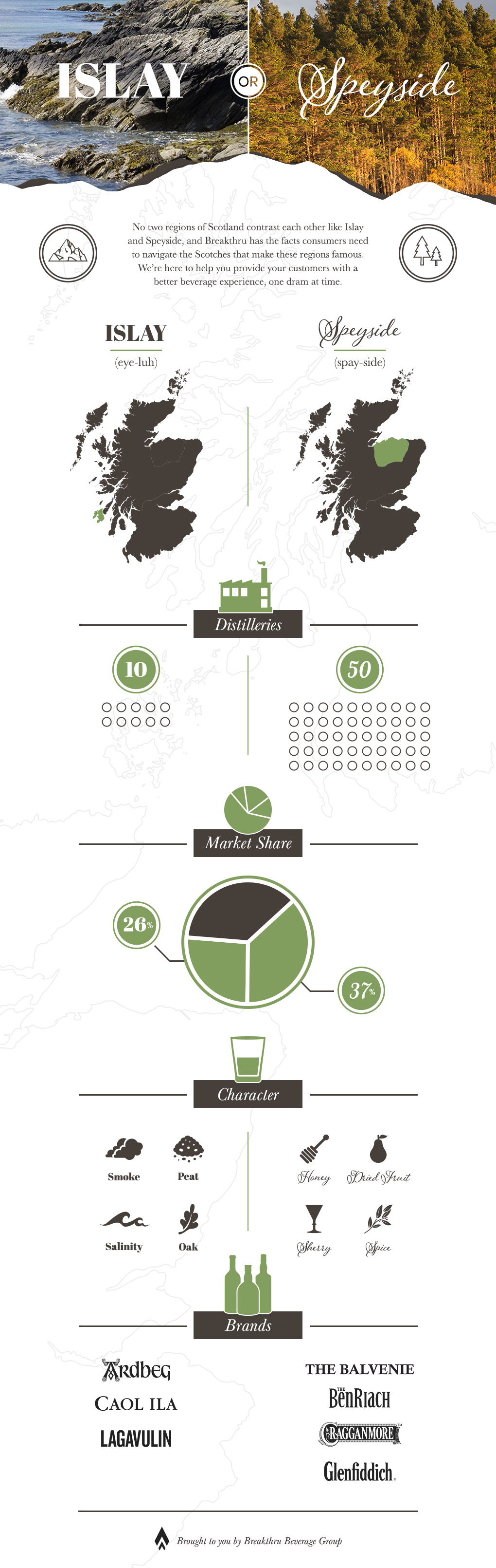 CO - Islay or Speyside Infographic