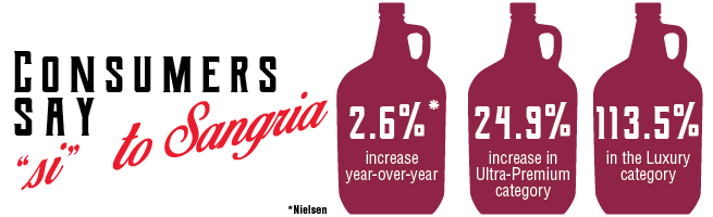Consumers say si to Sangria!